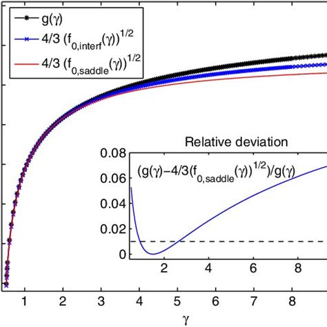 Color Online Numerically Calculated Function Values For G Gb