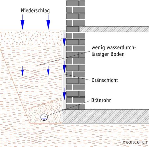 Drainageschacht Als Essenzielles Verbindungsst Ck Isotec