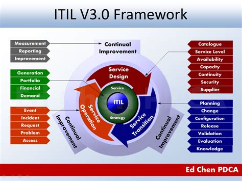 It Service Management Itil