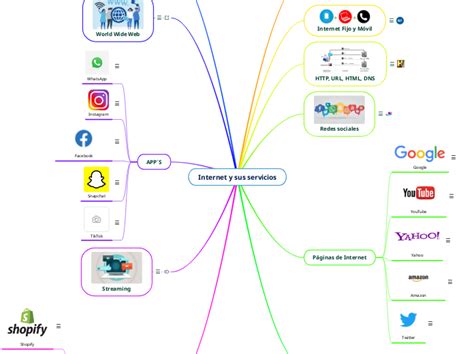 Internet Y Sus Servicios Mind Map