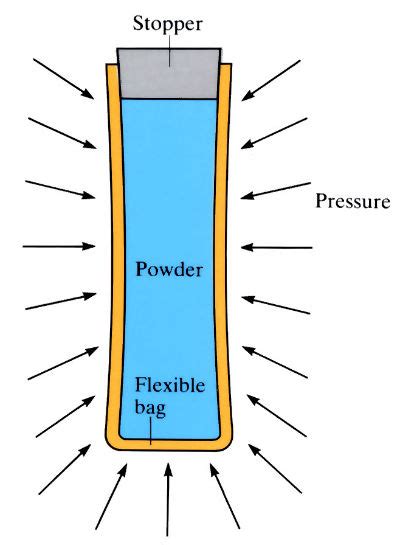 Cold Isostatic Pressing OpenLearn Open University