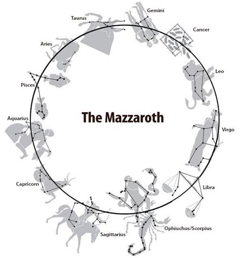 mazzaroth_biblical-zodiac – Creation, Pen and Brush