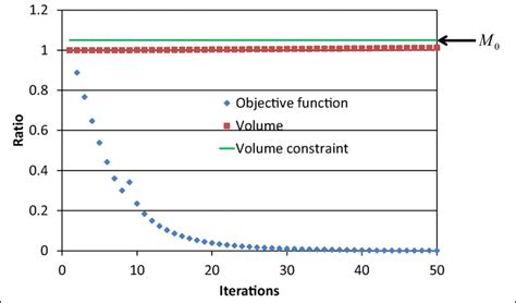 Iteration Histories Of Objective Functional 13 And Volume For The