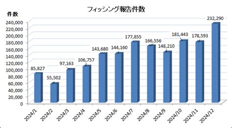 使い捨てurlでのフィッシング詐欺が増加、2024年12月のフィッシング報告件数 2025年1月25日掲載 ライブドアニュース