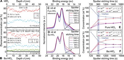 Thin Film Design Of Amorphous Hafnium Oxide Nanocomposites Enabling