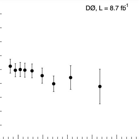 The C Jet Fraction In Data After Subtraction Of Light Jet Background As