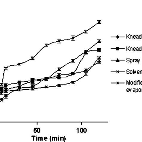 Dissolution Profiles Of Solid Dispersions Prepared By Different Methods