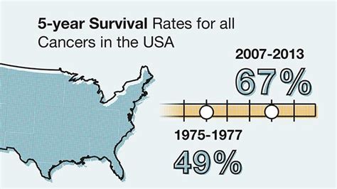 Cancer Survival Rates: From 1975 to 2018, and Beyond