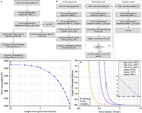 A Flow Diagram For Calculating The HCM Model B Flow Diagram For