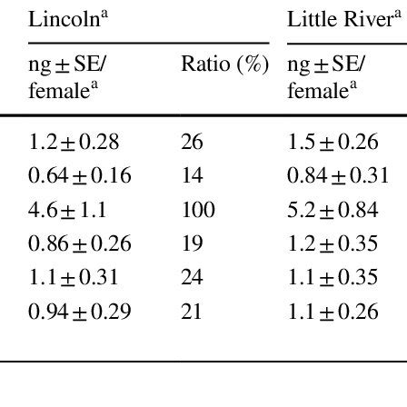 Ratio Of The Six Candidate Pheromone Compounds In The Sex Pheromone