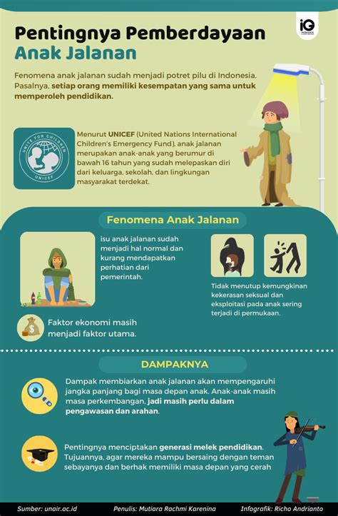 Infografik Pentingnya Pemberdayaan Anak Jalanan