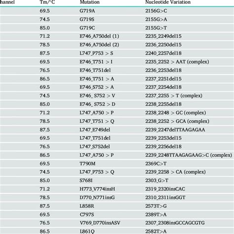 The Detecting Information Of Egfr Mutation Sites Download Scientific