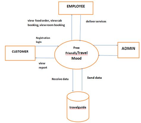 Draw The Data Flow Diagram For Hotel Management System Hotel