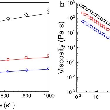 A Flow Curves Of Shear Stress Versus Shear Rate The Solid Lines