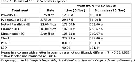 Pdf Management Of Aphids In Spinach Semantic Scholar