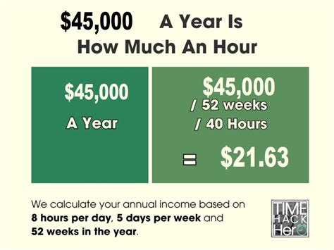 $45000 a Year is How Much an Hour? Before and After Taxes