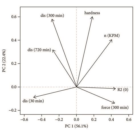 Pca Scores And Loadings Plot A Pca Scores Plot Objects Included In