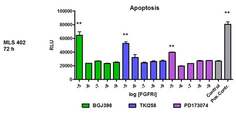 Figure S Effects Of Fgfr Inhibitors On Myxoid Liposarcoma Cells A