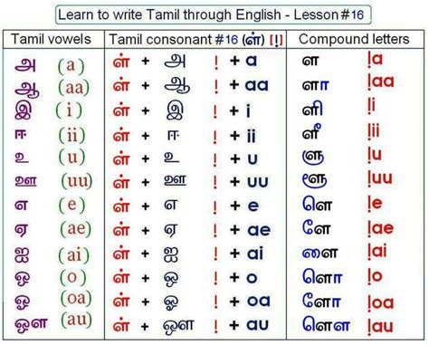 Tamil Letter Pronunciation