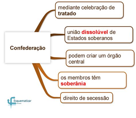 Diferença Entre Federação E Confederação