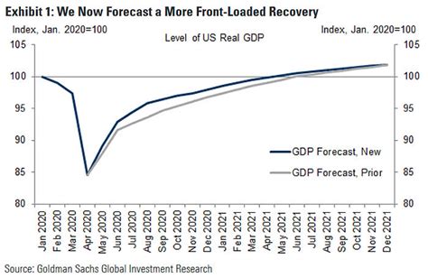 Level Of U S Real Gdp Forecast Isabelnet