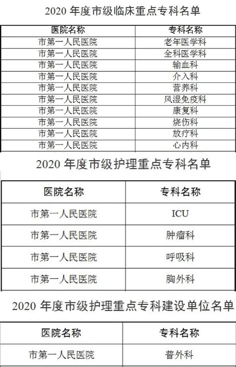 喜报 我院医疗、护理专科建设再摘硕果 这些科室、团队晋升市级重点专科行列 徐州市第一人民医院