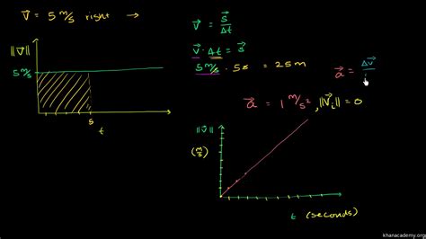 khan academy physics kinematics - Vannessa Stubbs