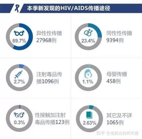 艾滋病是怎样传播的？ 知乎