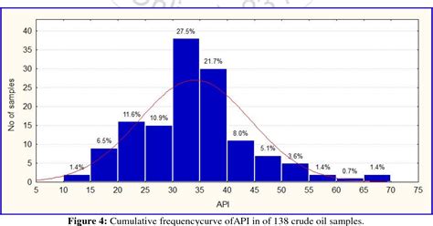 Figure From Statistical Analysis Of The Relations Between Api