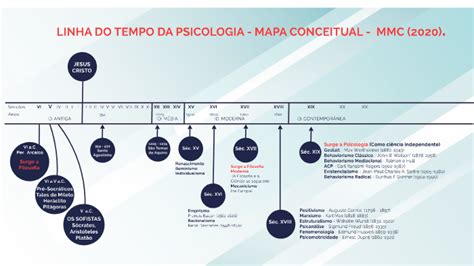 Linha Do Tempo Da Psicologia Mapa Conceitual Mmc 2020 By Marzio