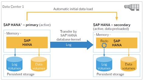 Supported Ha Scenarios For Sap Hana Sap S4hana And Sap Netweaver