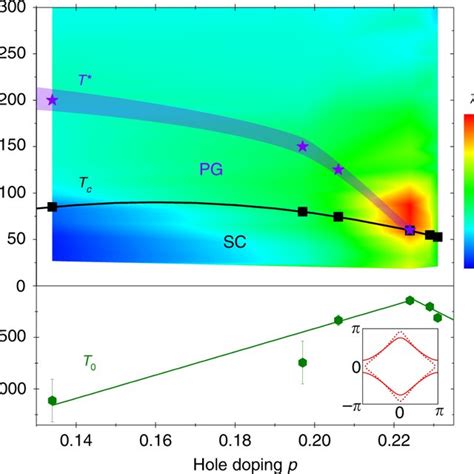 Phase Diagram Of Critical Nematic Fluctuations Color Coded Plot