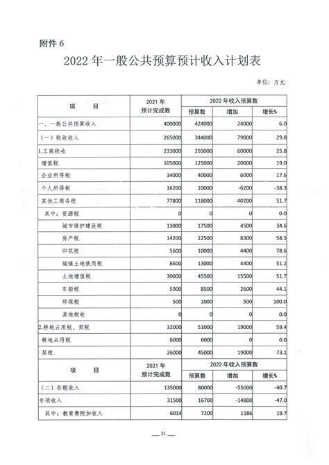 关于石狮市2021年预算执行情况与2022年预算草案的报告政府预算公开财政预决算报告石狮市人民政府