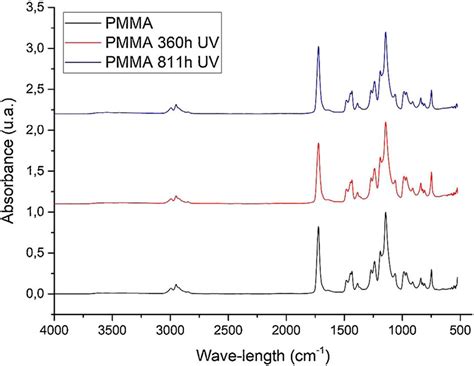 Pmma Infrared Spectra Ftir Before And After Irradiation Download Scientific Diagram