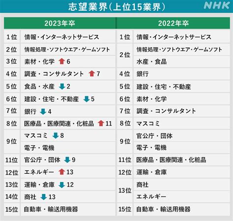 23年卒就活生に人気の業界は？大手志向に変化はあった？｜nhk就活応援ニュースゼミ