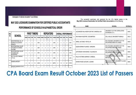 Link Cpa Board Exam Result October 2023 List Of Passers Ph Cpale Results Top 10 Notchers