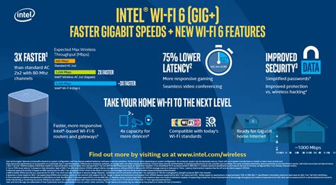 Wi-Fi 6 (Gig+) AX200/AX201 Modules - Intel | Mouser