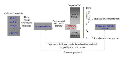 Placement Of Mezzanine Tranche In A Typical Bespoke CDO Transaction