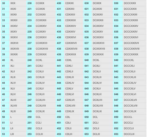 Roman Numerals Chart 1 100 Roman Numerals Chart 1 100 Meaningful Images