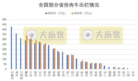 全国各省2023年度牛业数据汇总 大畜牧网