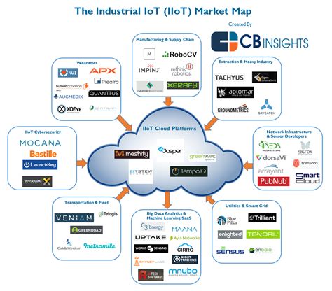 The Industrial IoT 125 Startups Transforming Factory Floors Oil