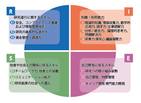 一人前の研究者として必要な能力スキルとは 院生の皆様へ 産学協働イノベーション人材育成協議会