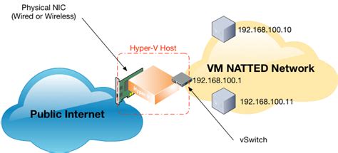 Hyper V Creating A Nat Network And Vswitch Petenetlive