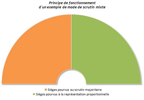 Syst Me Lectoral Les Diff Rents Modes De Scrutin Et Syst Mes Lectoraux