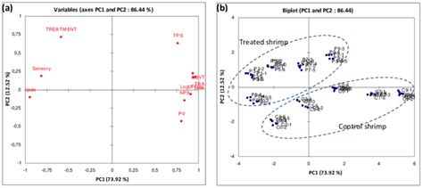 Score A And Loading B Plots From The Principal Component Analysis