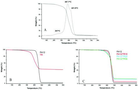 Tga Thermograms Of Tr Powder A Pa12 Printed Sample And Tr Powder