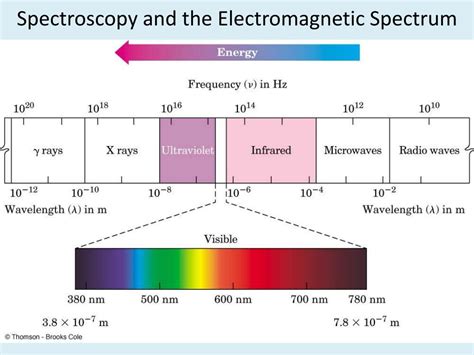 Ppt Infrared Spectroscopy Theory And Interpretation Of Ir Spectra Powerpoint Presentation Id