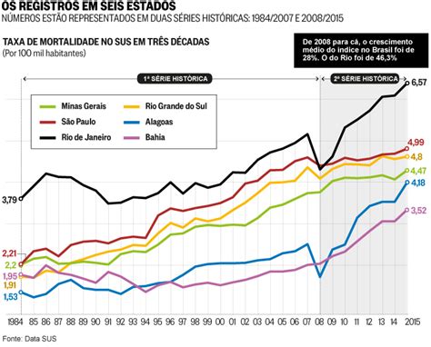 Rio tem a maior taxa de mortalidade no SUS em três décadas Jornal O Globo