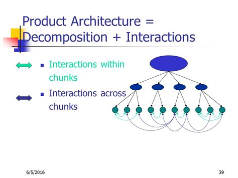 Product Architecture Chapter Ein Summer Product Design For