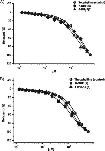 Concentrationresponse Curves Of The Relaxant Effect Showed By A